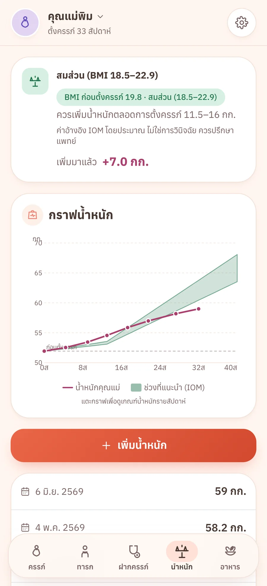 กราฟน้ำหนักคุณแม่ตามเกณฑ์ BMI